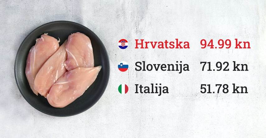 Cijene kod nas i u susjednim zemljama: Pileći file u Hrvatskoj skuplji i za 40 kuna