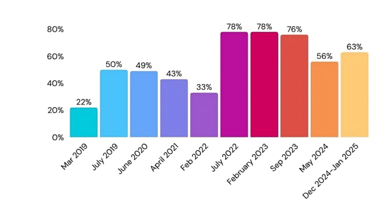 Nova anketa: Zelenski popularniji nego prije ruske invazije