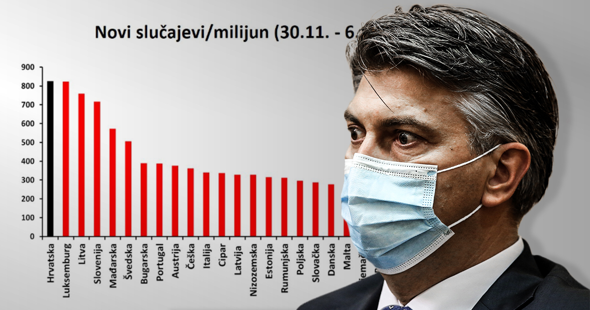 Kako se Hrvatska nosi s koronom? Po broju novih u tjedan dana smo najgori u EU