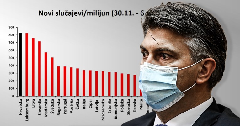 Kako se Hrvatska nosi s koronom? Po novim slučajevima u tjedan dana smo najgori u EU