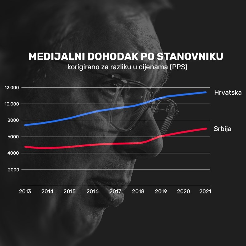 Vučić je opsjednut Hrvatskom i uporno laže. Srbija je sirotinja u odnosu na Hrvatsku