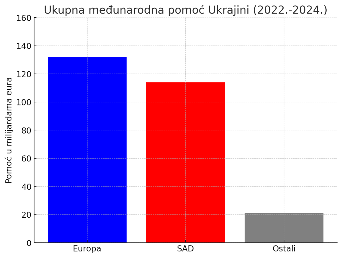 Pogledajte koliko je Ukrajini pomogla Amerika, a koliko Europa