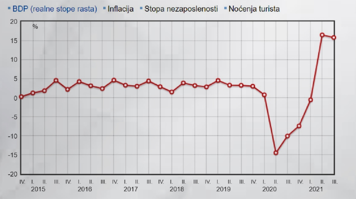 BDP u trećem kvartalu porastao 15.8 posto, puno više od prosjeka EU