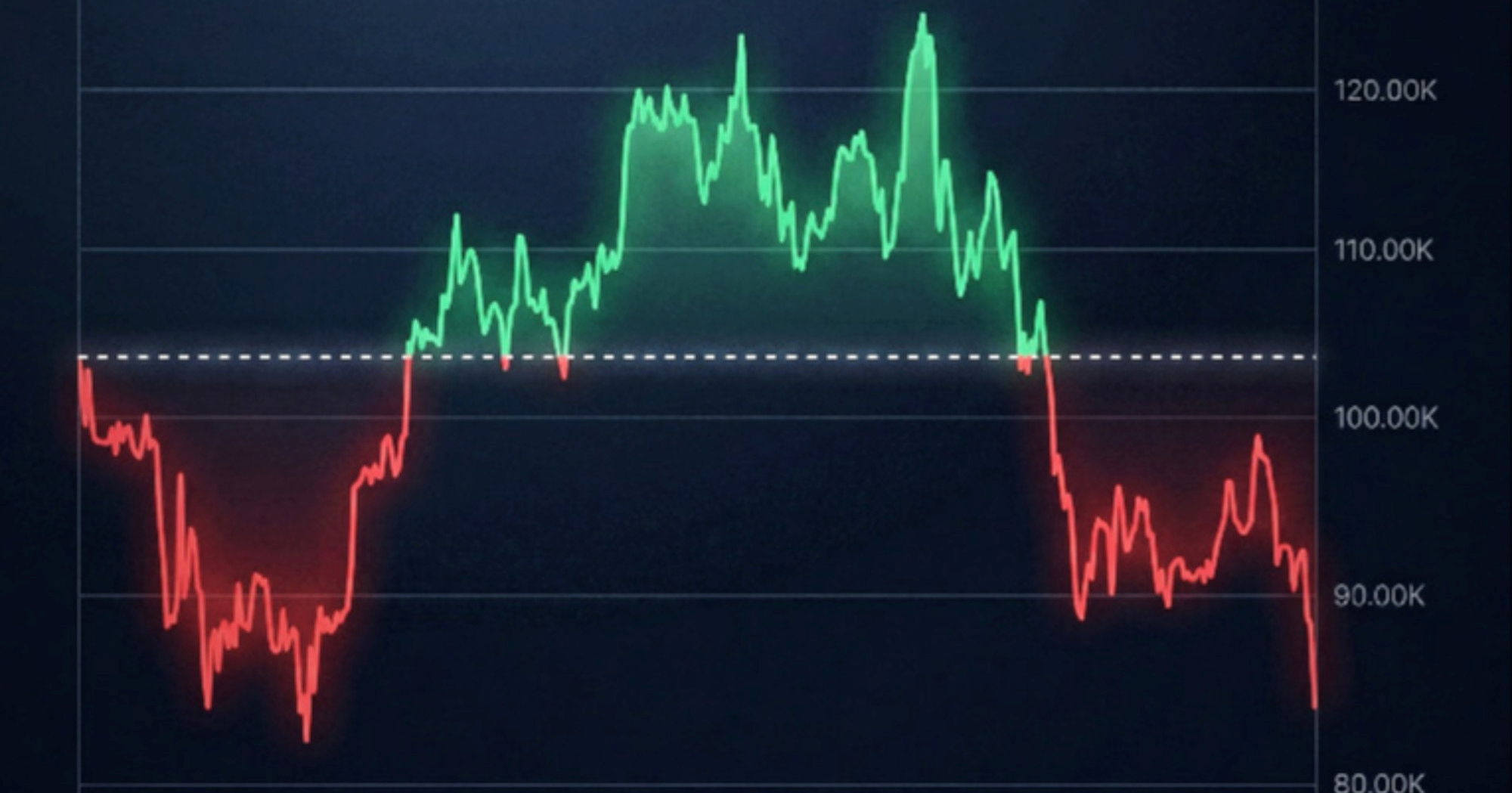 Bitcoin i dalje u padu, gubi na tri fronta. Cijena je pala ispod 80.000$