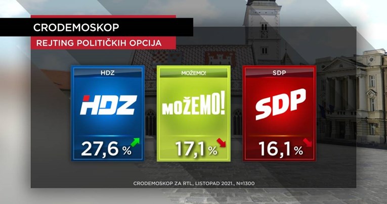 SDP po prvi put u 18 godina nije druga stranka u državi, Možemo ih pretekao