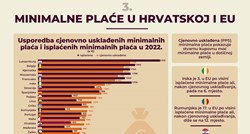 FOTO Pogledajte usporedbu minimalne plaće u Hrvatskoj i ostatku EU
