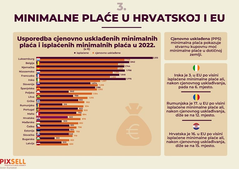 FOTO Pogledajte usporedbu minimalne plaće u Hrvatskoj i ostatku EU