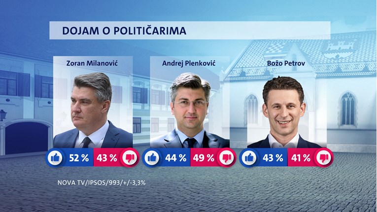 Istraživanje: Milanović najpopularniji političar, Tomašević skočio na ljestvici