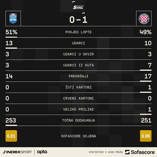 Prva Hrvatska Liga - Početne postave za susret HNK Hajduk Split - NK Rijeka  (21:05)