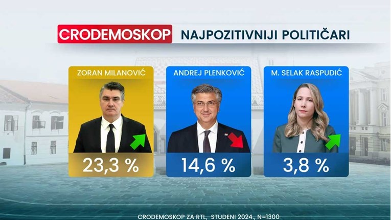 Crodemoskop: Milanović sve popularniji