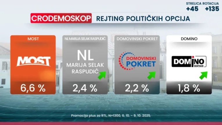 Crodemoskop: Stranka Marije Selak Raspudić popularnija od Domovinskog pokreta