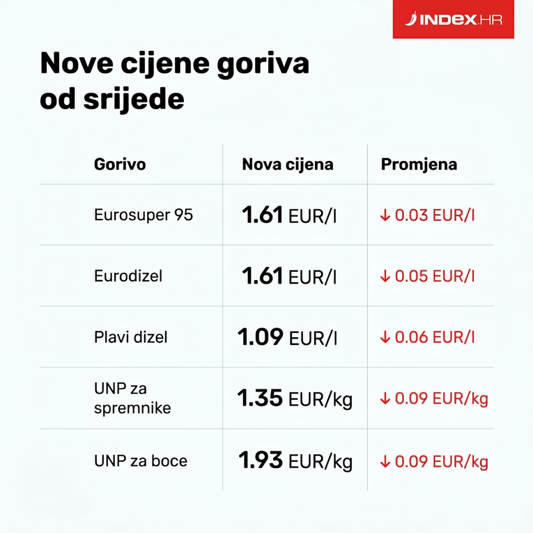 Ovo su nove cijene goriva