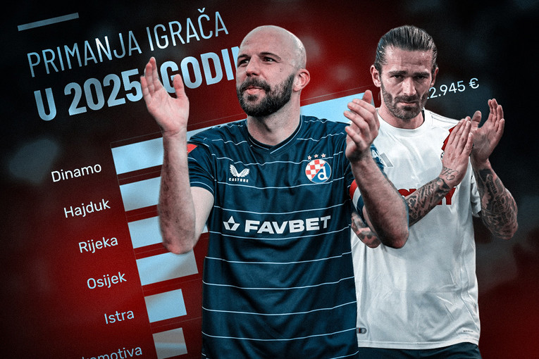 Evo koliko je koji hrvatski klub potrošio na plaće igrača u 2025. godini