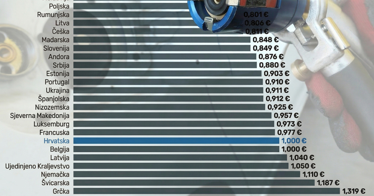 U Hrvatskoj je autoplin barem 50 posto skuplji nego u Italiji. Zašto?
