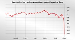 Rusiji prijeti financijski kolaps. Može li je spasiti zlato?