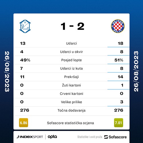 VARAŽDIN - HAJDUK 1:2 Hajduk nakon drame nastavio savršeni niz u