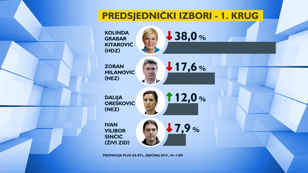 Da su danas izbori, Kolinda bi se borila s Milanovićem. Jako mu raste podrška