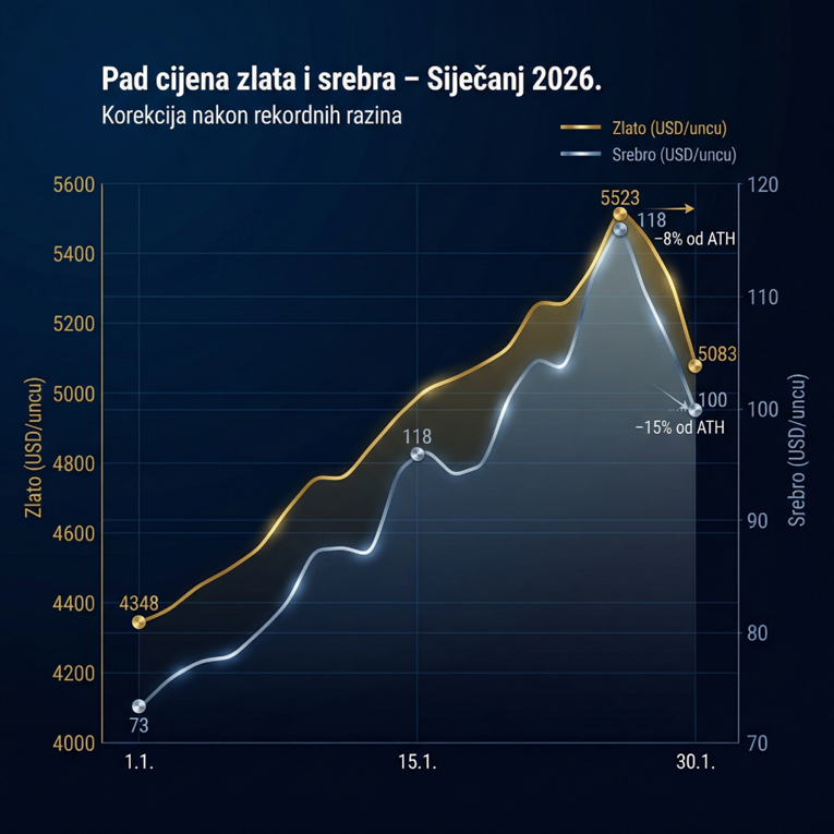 Cijene zlata i srebra u slobodnom padu