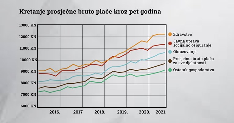 Ovo je rast plaća u Hrvatskoj. Ova zelena crta, na dnu, su plaće u privatnom sektoru