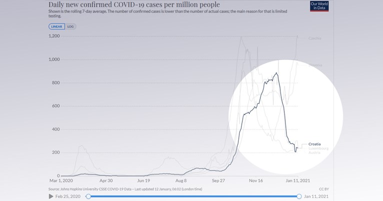 Hrvatska ima najveći pad broja novozaraženih u EU