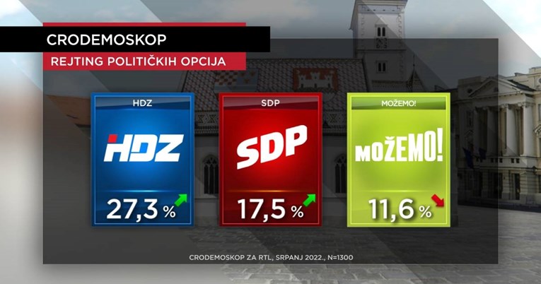 Novo istraživanje: Možemo u padu, HDZ i SDP rastu