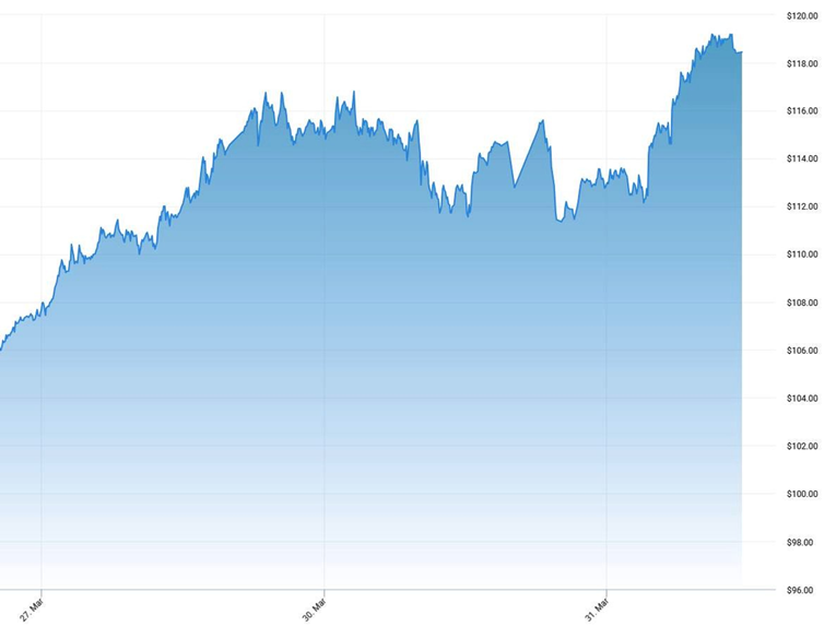 Nakon Trumpove poruke Europi skočila cijena nafte