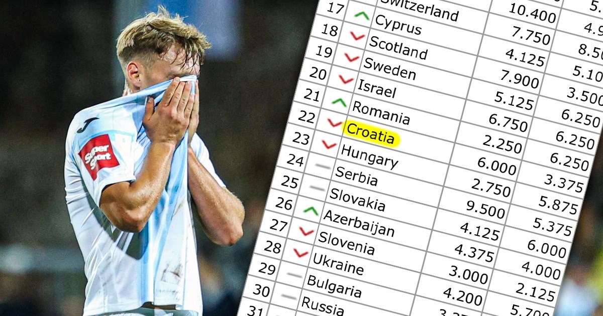 Hrvatsku je na tablici UEFA-e preskočila Rumunjska. Jako blizu su Mađarska i Srbija