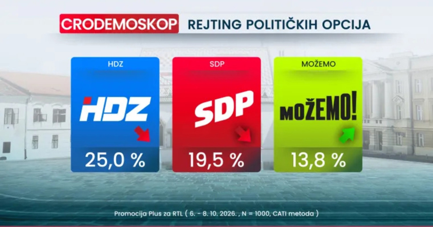 Nova anketa: Novi najlošiji rezultat HDZ-a u zadnje dvije godine