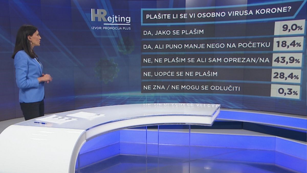 Najnovija anketa: Hrvati se uglavnom ne boje koronavirusa, žele otvaranje granica