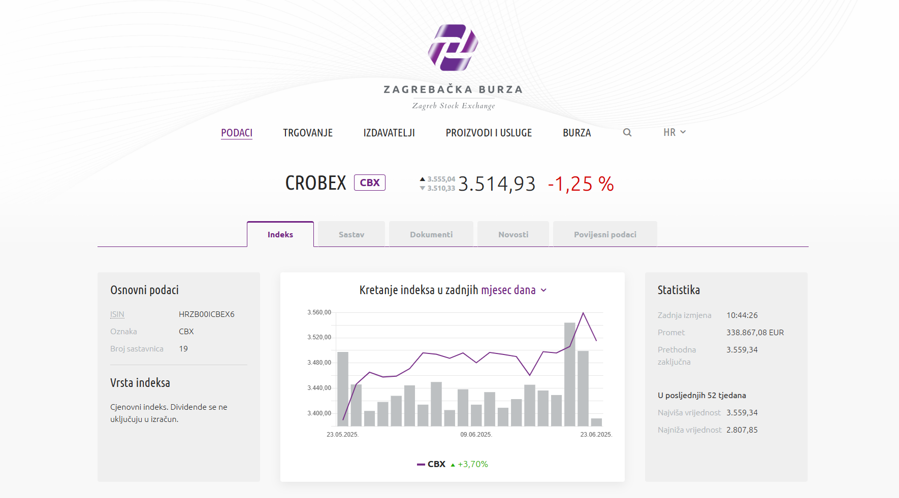 Crobexi pali više od 1 posto