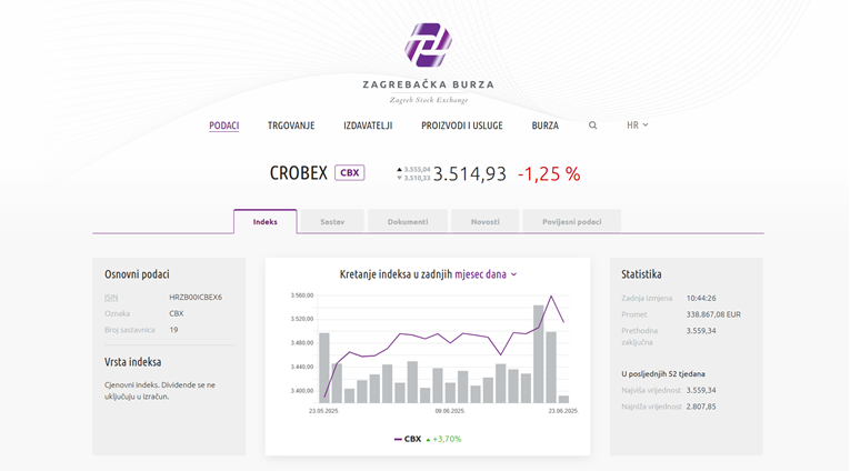 Crobexi pali više od 1 posto