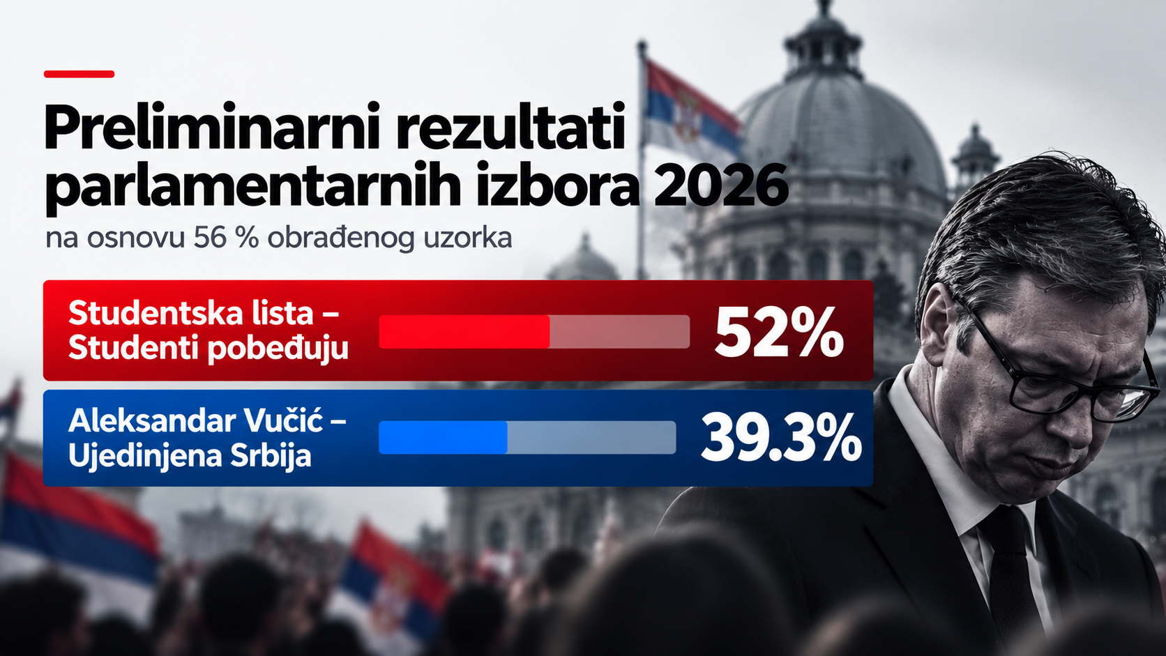 Objavljuju se rezultati. Studenti proglasili pobjedu. Vučić priznao poraz