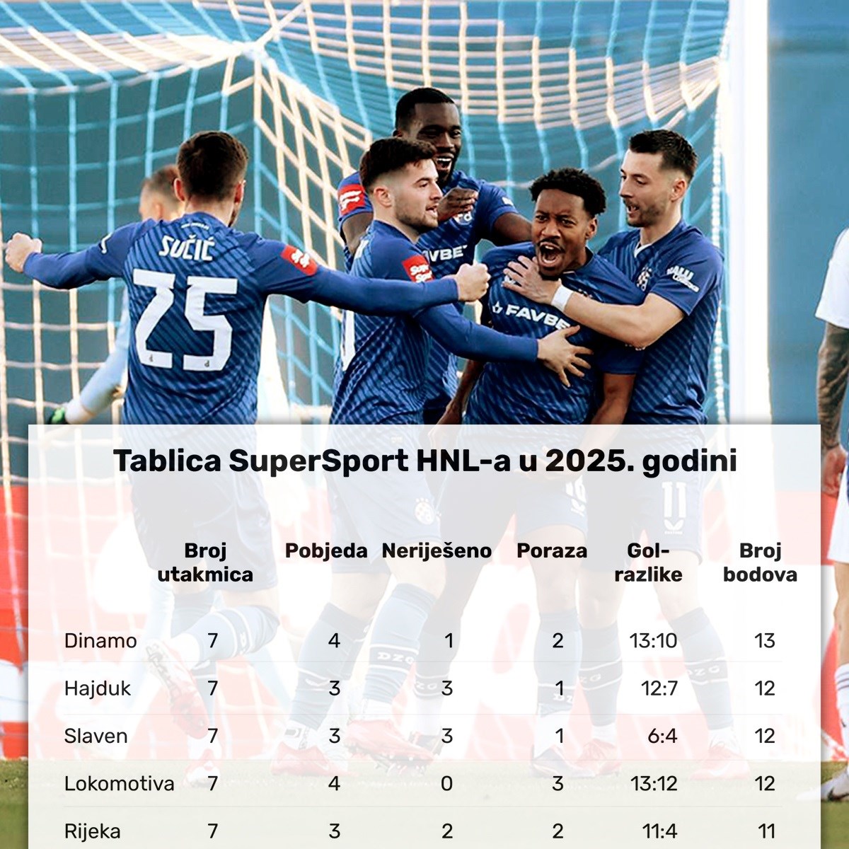 Ovako izgleda tablica SHNL-a u 2025. godini