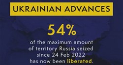 Ukrajina oslobodila 54% okupiranih teritorija, tvrde Britanci