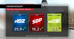 Evo kako stoje HDZ i SDP. Banožić skočio na treće mjesto najnegativnijih političara