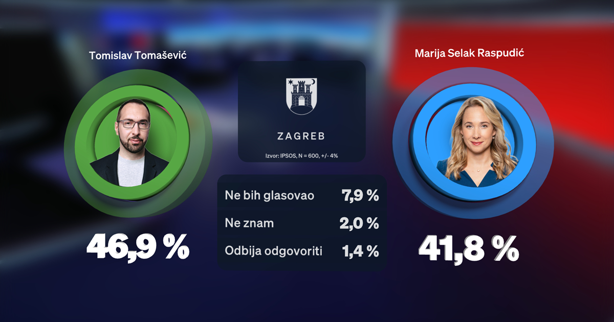 Nova anketa za Zagreb: Vodi se gusta utrka za ulazak u drugi krug