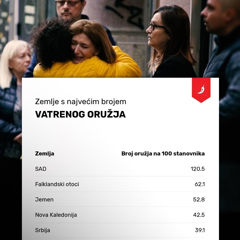Otkud djetetu oružje? Srbi su peti najnaoružaniji narod na svijetu