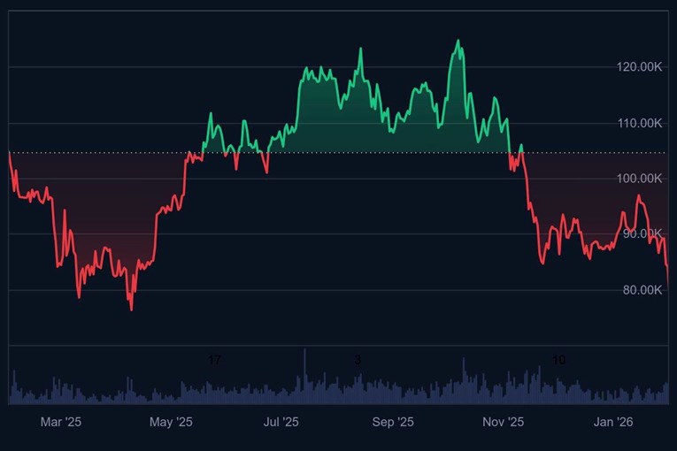 Bitcoin pred najgorim razdobljem u povijesti