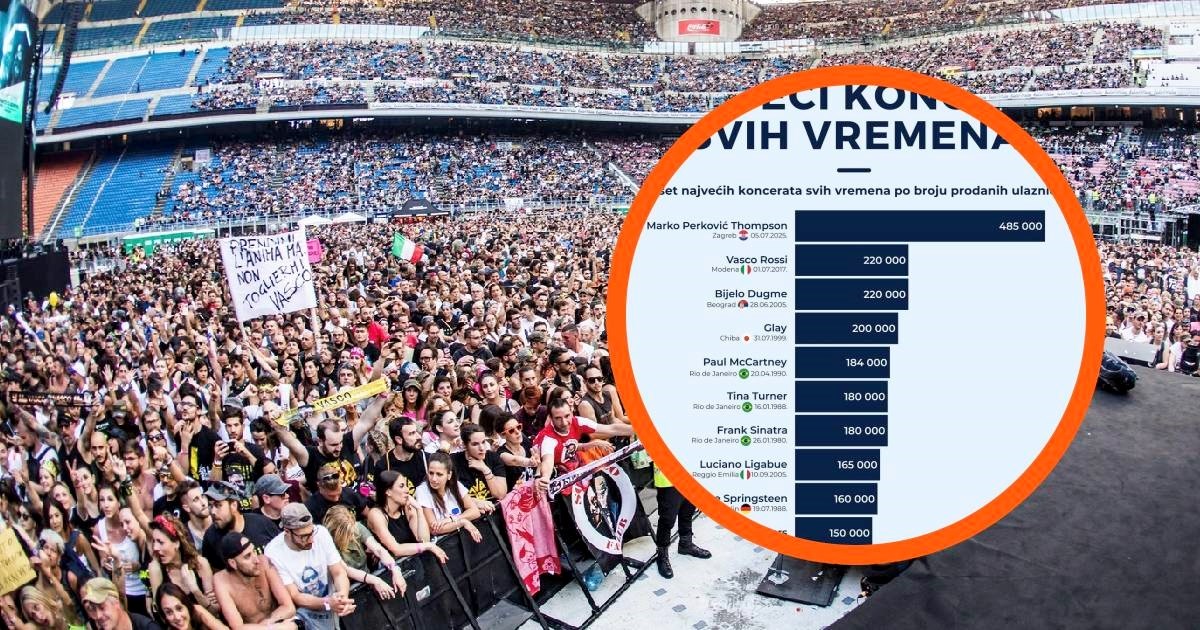 Najveći koncerti (po broju karata) svih vremena. Nisu ni blizu Thompsonovom rekordu