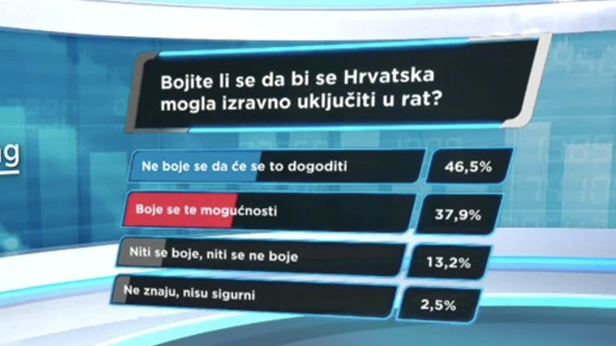 Oko 46% građana kaže da se ne boji da bi se Hrvatska mogla izravno uključiti u rat