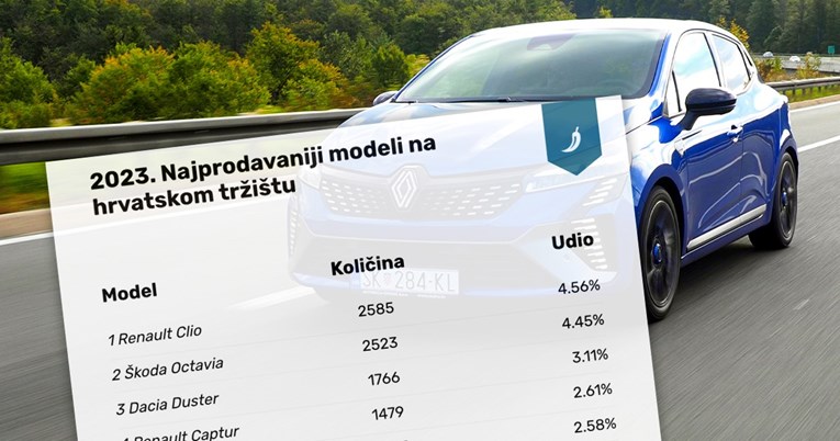 Ogroman rast prodaje novih auta u Hrvatskoj. Ovo su najprodavaniji, promjena na vrhu