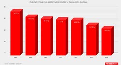 Rekordno niska izlaznost na izborima, najlošija u povijesti hrvatske demokracije