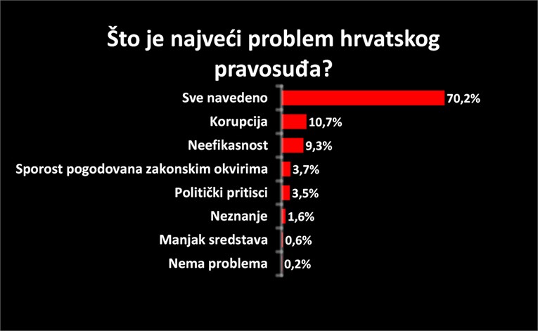 Glas poduzetnika: Poduzetnici ne vjeruju hrvatskom pravosuđu