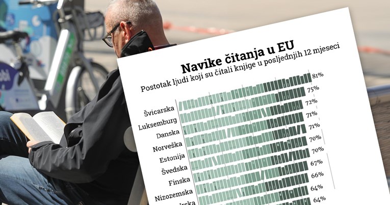 Pogledajte koliko Hrvati čitaju u odnosu na druge u Europi