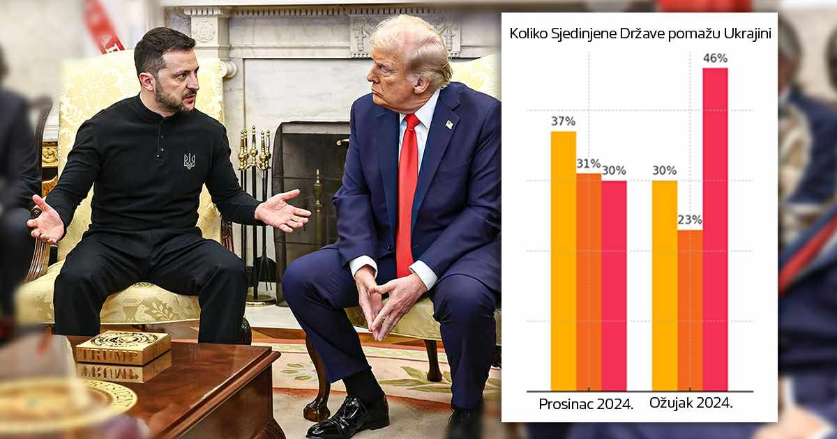 Anketa: Rekordan broj Amerikanaca misli da SAD ne pomaže dovoljno Ukrajini
