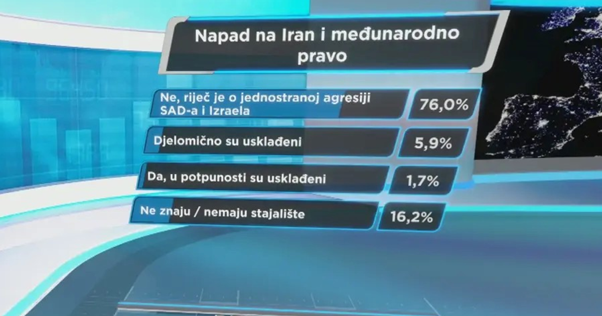 Što Hrvati misle o ratu na Bliskom istoku, Americi i Izraelu? Objavljena anketa