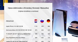 Usporedili smo cijene mobitela i laptopa u Hrvatskoj, Sloveniji i Njemačkoj