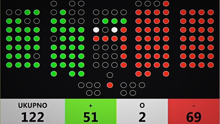 Sabor izglasao povjerenje Turudiću