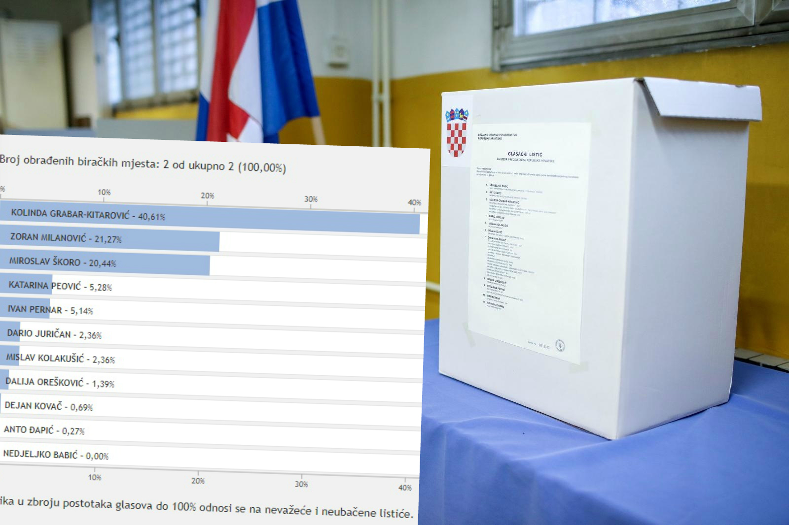 Kolinda razvalila u Srbiji
