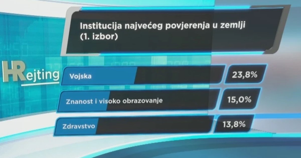 Anketa HRT-a: Hrvati najviše vjeruju vojsci, Crkva na šestom mjestu